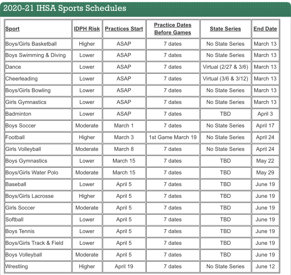 IHSA ditches masks for low-risk sports