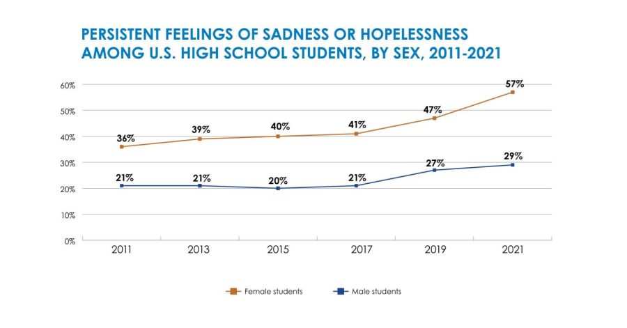 The CDC illustrates persistent feelings of sadness or hopelessness in high school students since 2011. Graphic courtesy of the CDC.